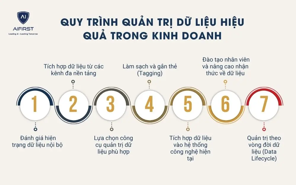 Quy trình quản trị dữ liệu hiệu quả trong kinh doanh