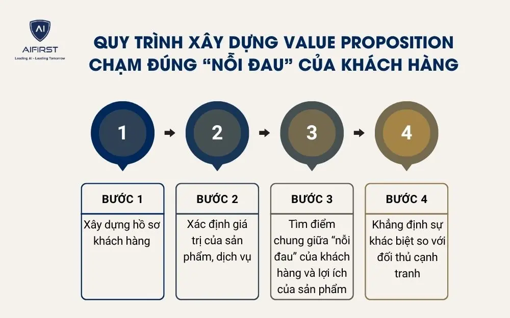 Quy trình xây dựng Value Proposition chạm đúng “nỗi đau” của khách hàng