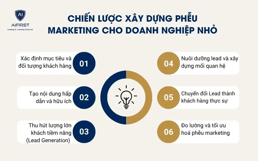 Chiến lược xây dựng phễu marketing cho doanh nghiệp nhỏ