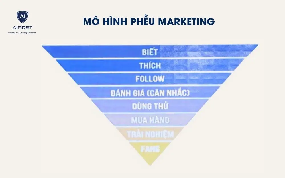 Mô hình phễu marketing