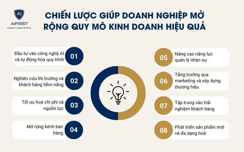 Chiến lược giúp doanh nghiệp mở rộng quy mô kinh doanh hiệu quả