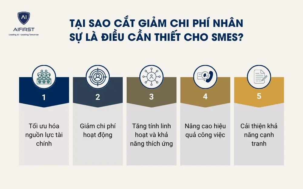 Cắt giảm chi phí nhân sự là điều cần thiết cho SMEs