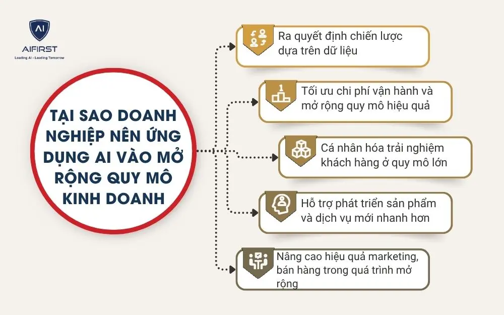Tại sao doanh nghiệp nên ứng dụng AI vào mở rộng quy mô kinh doanh
