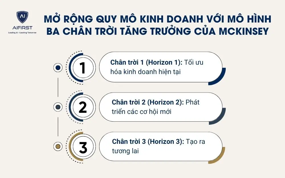 Mở rộng quy mô kinh doanh với mô hình ba chân trời tăng trưởng của McKinsey