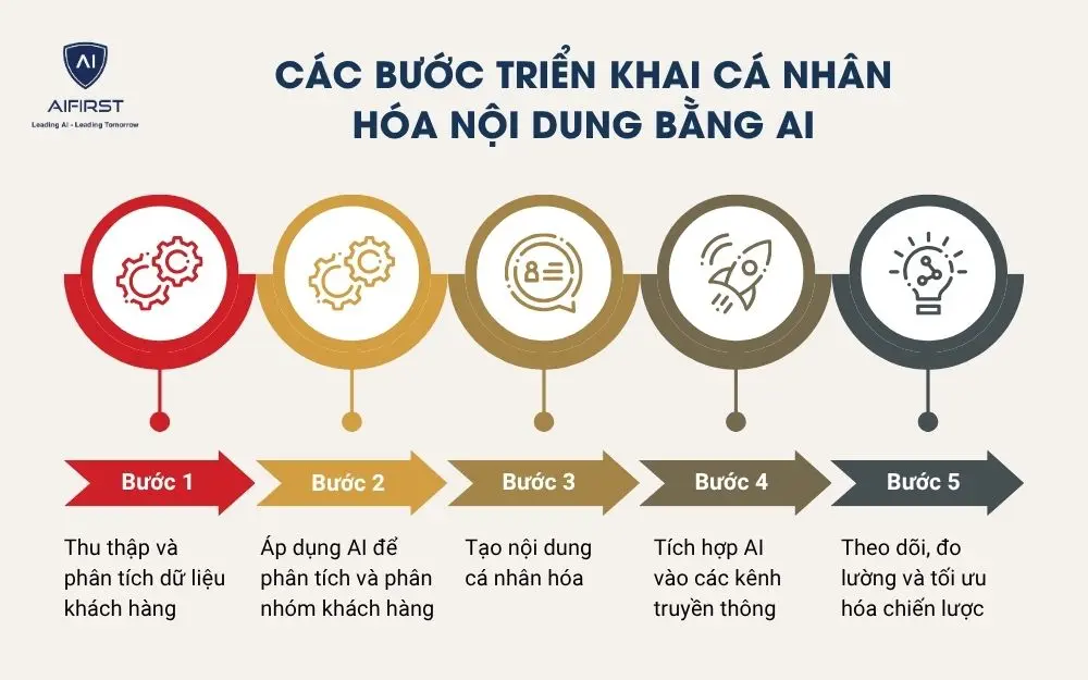 Các bước triển khai cá nhân hóa nội dung bằng AI