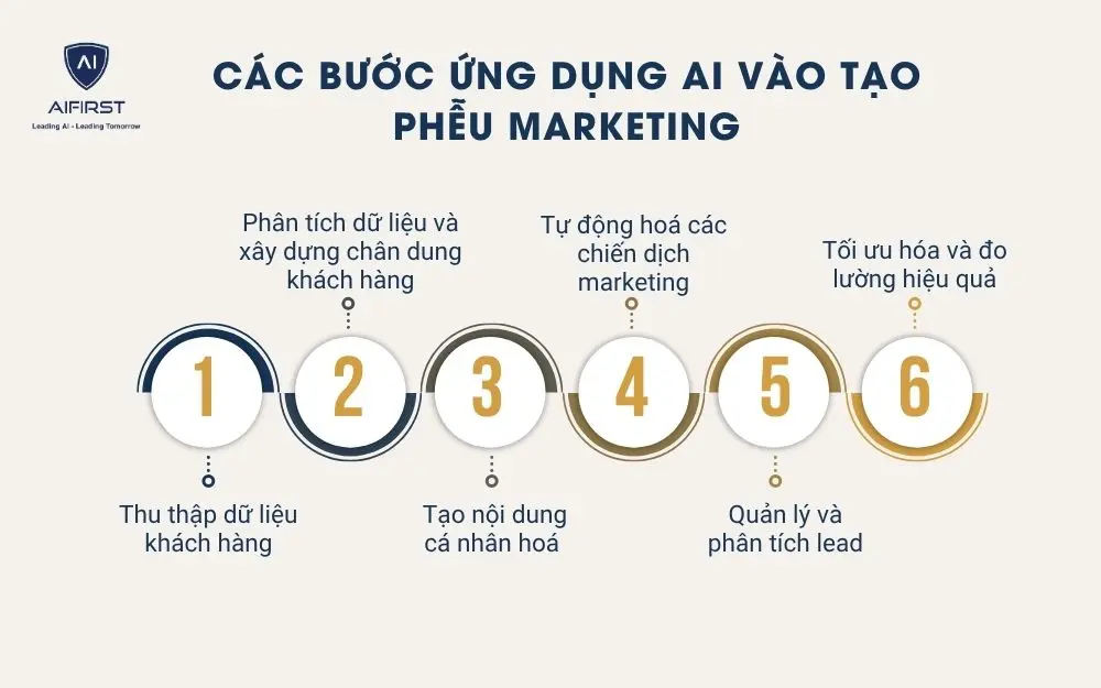 Các bước ứng dụng AI vào tạo phễu marketing