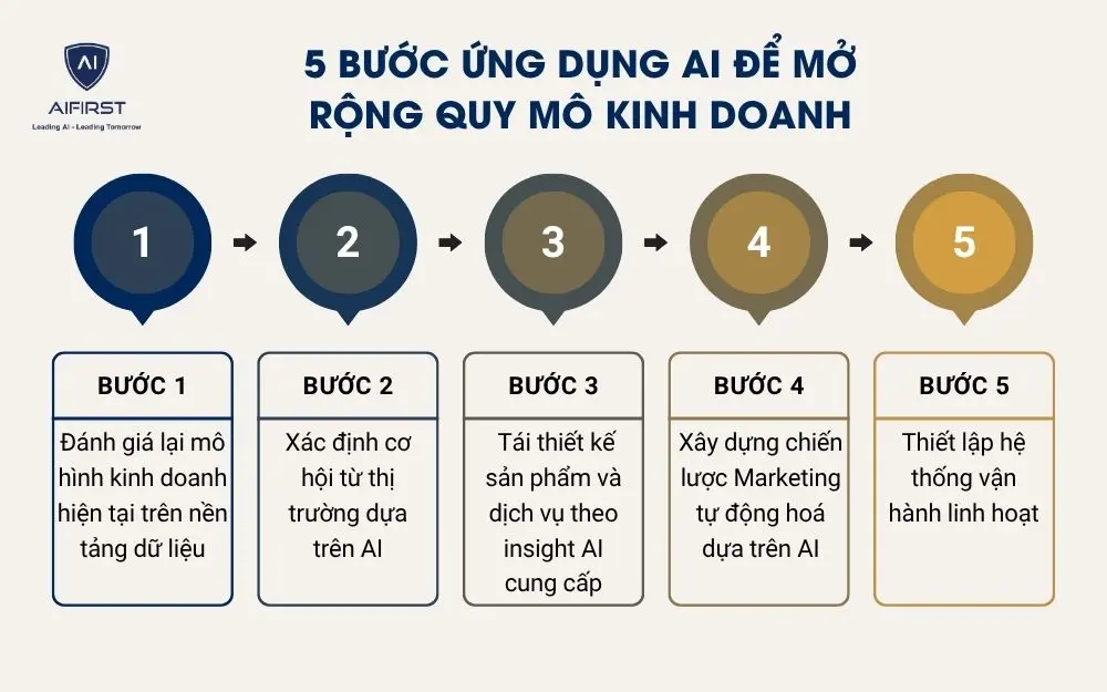5 bước ứng dụng AI để mở rộng quy mô kinh doanh
