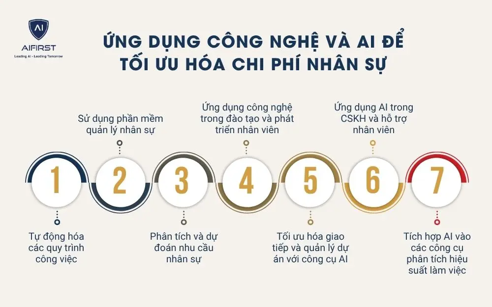 Ứng dụng công nghệ và AI để tối ưu hóa chi phí nhân sự