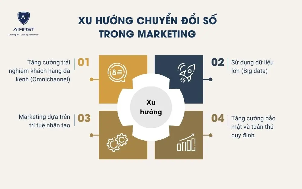 Xu hướng chuyển đổi số trong marketing