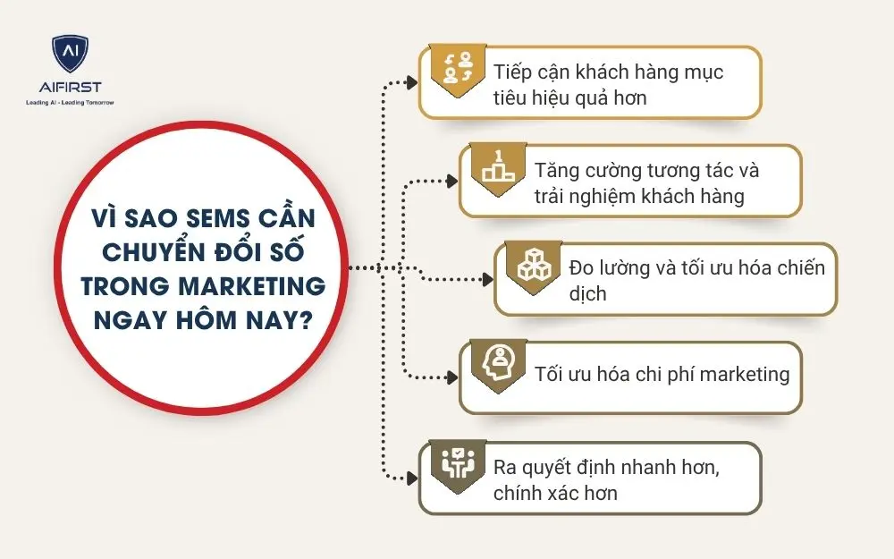 Vì sao SEMs cần chuyển đổi số trong Marketing ngay hôm nay?