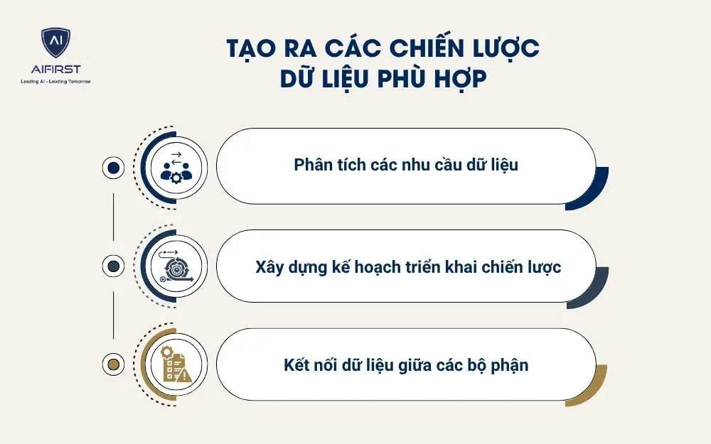 Tạo ra các chiến lược dữ liệu phù hợp