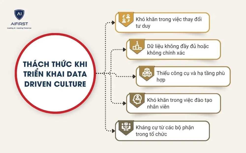 Thách thức khi triển khai Data Driven Culture
