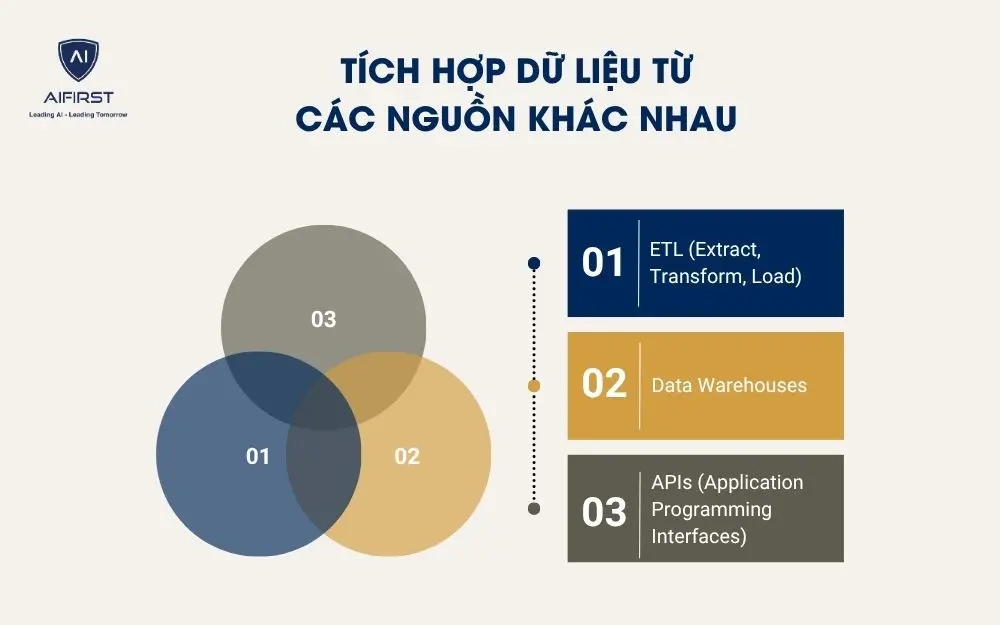 Tích hợp dữ liệu từ các nguồn khác nhau
