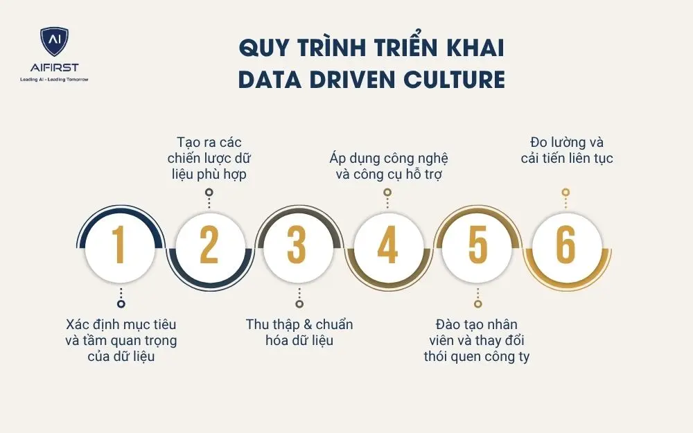 Quy trình triển khai Data Driven Culture