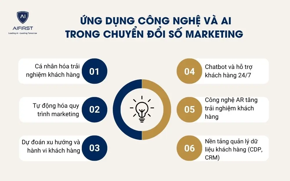 Ứng dụng công nghệ và AI trong chuyển đổi số marketing