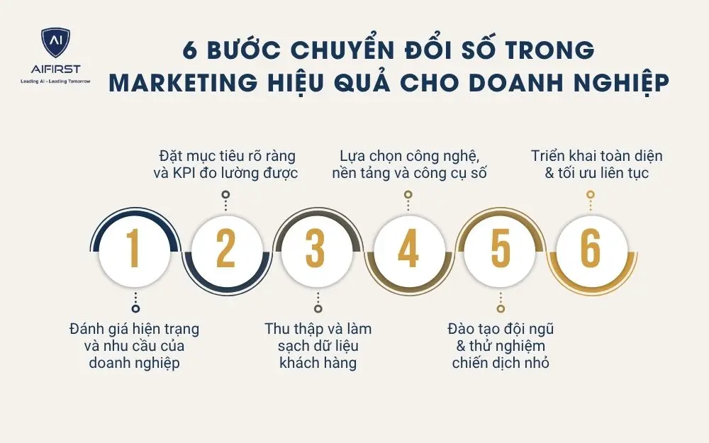 6 bước chuyển đổi số trong marketing hiệu quả cho doanh nghiệp