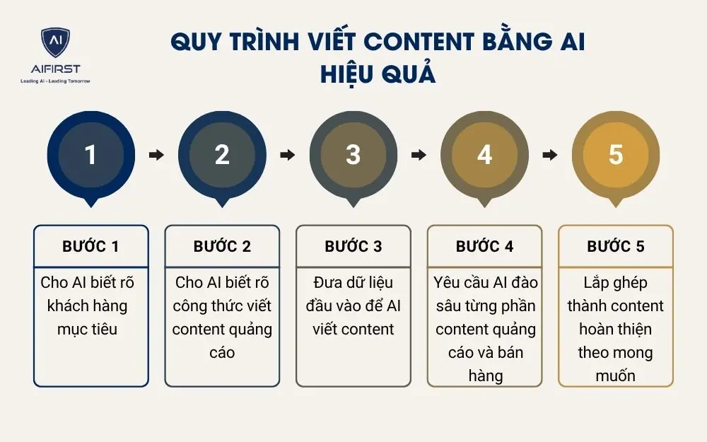 Quy trình viết content bằng AI hiệu quả