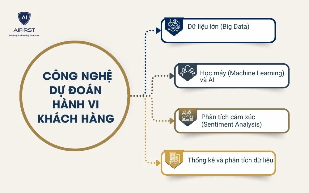 Công nghệ dự đoán hành vi khách hàng