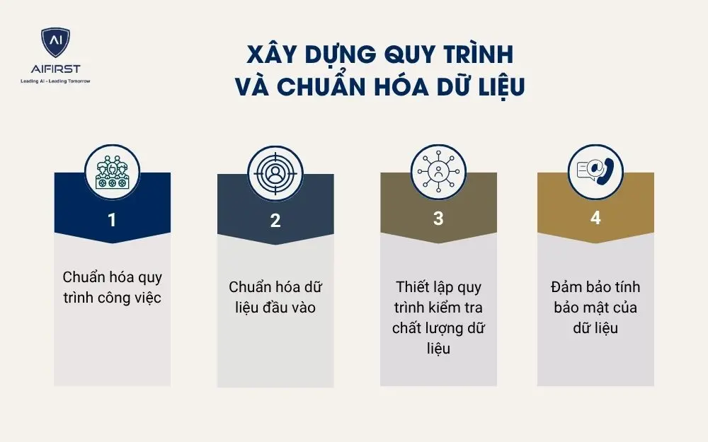 Xây dựng quy trình và chuẩn hóa dữ liệu