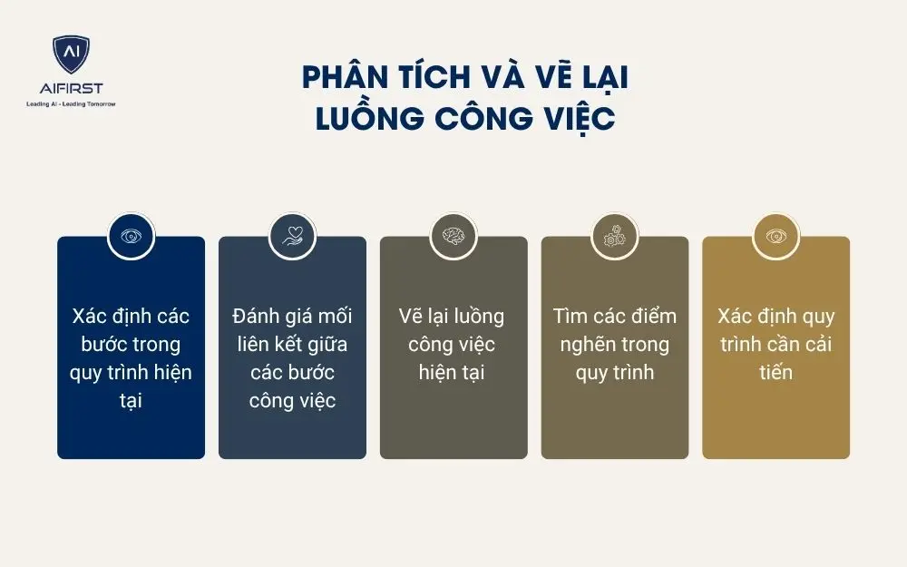 Phân tích và vẽ lại luồng công việc