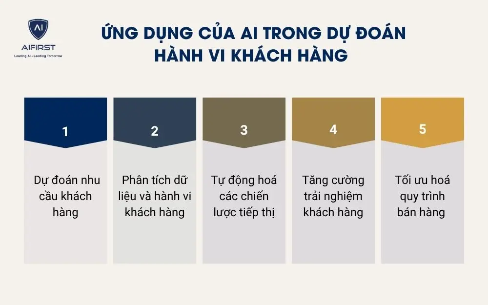 Ứng dụng của AI trong dự đoán hành vi khách hàng