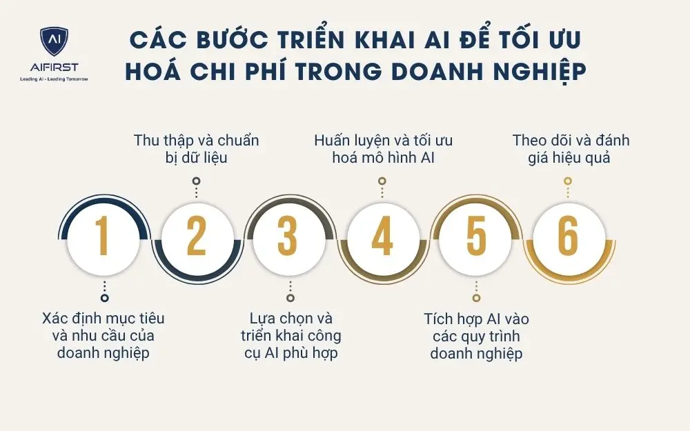 Các bước triển khai AI để tối ưu hoá chi phí trong doanh nghiệp
