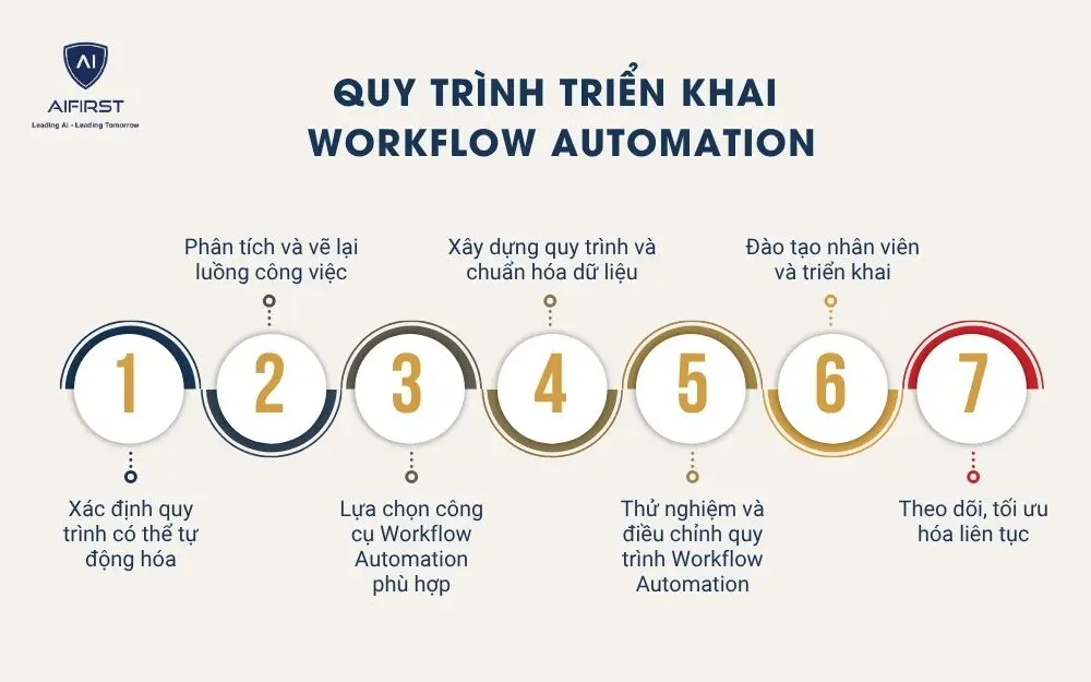 Quy trình triển khai Workflow Automation