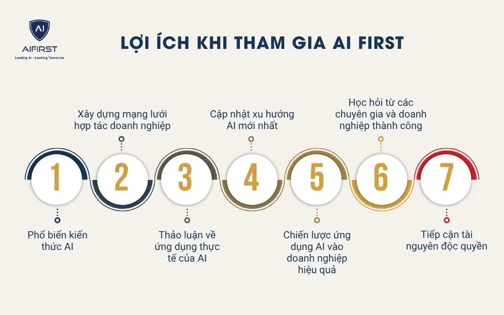 Lợi ích khi tham gia AI First