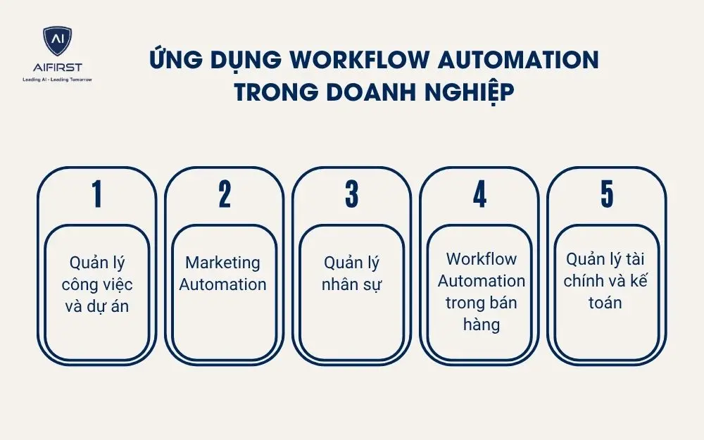 Ứng dụng Workflow Automation trong doanh nghiệp