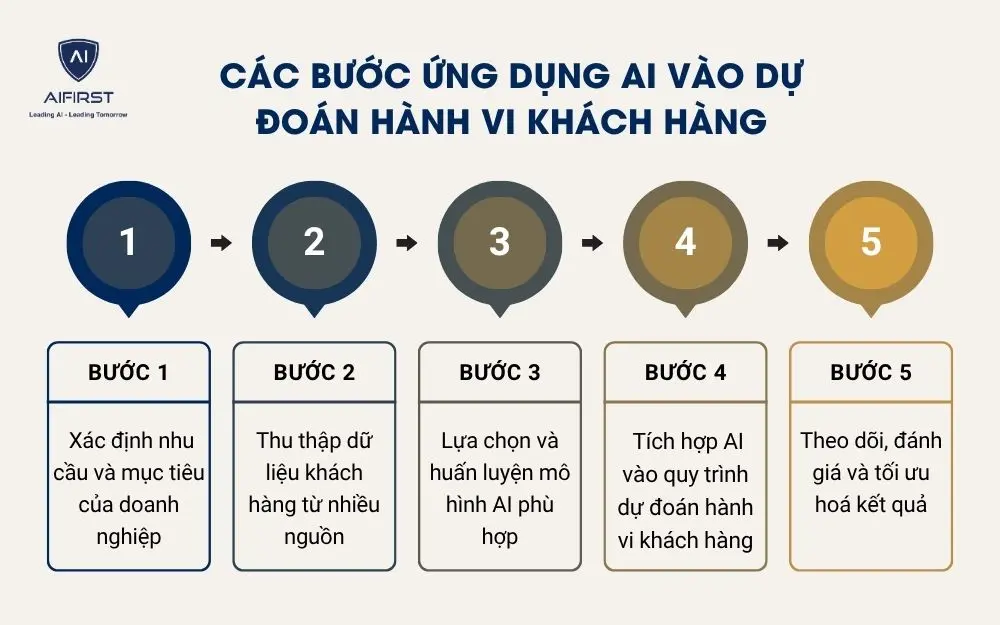 Các bước ứng dụng AI vào dự đoán hành vi khách hàng