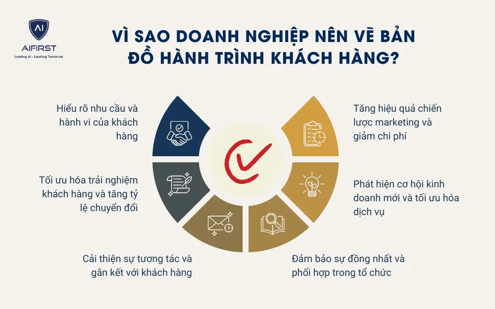 Vì sao doanh nghiệp nên vẽ bản đồ hành trình khách hàng?