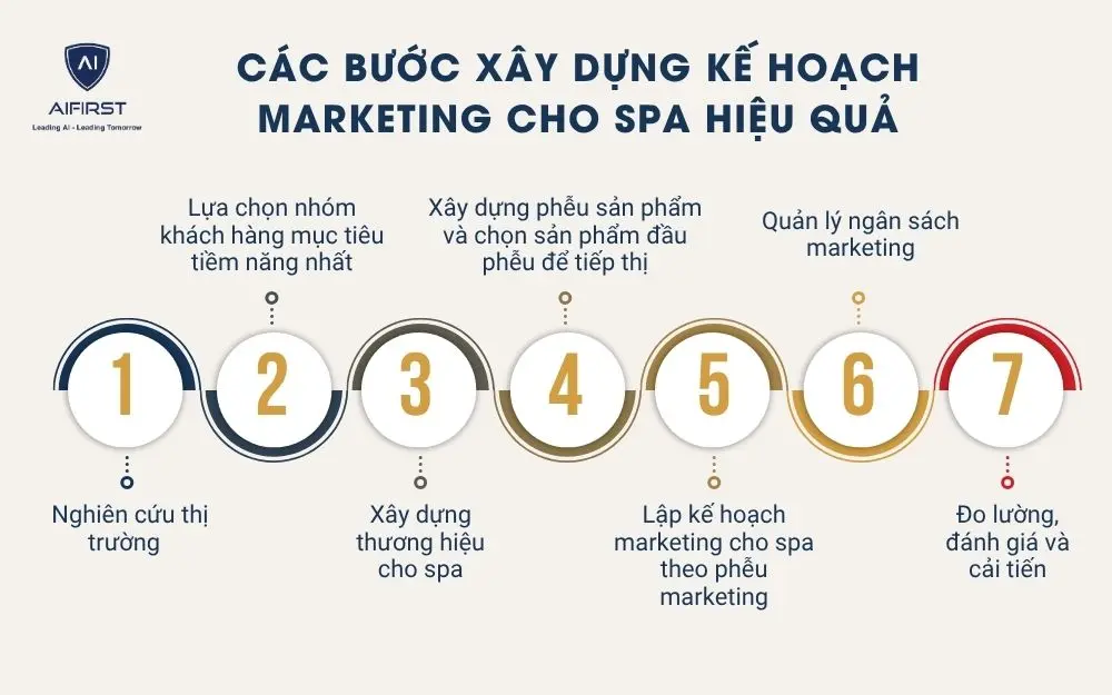 Các bước ứng dụng AI vào xây dựng kế hoạch marketing cho spa hiệu quả