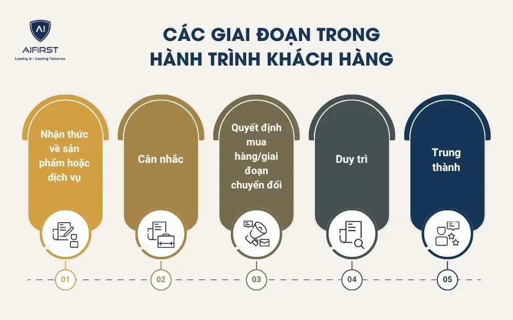 Các giai đoạn trong hành trình khách hàng