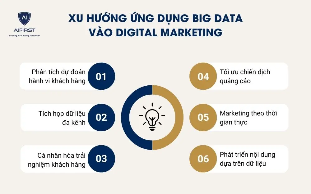 Xu hướng ứng dụng Big Data vào Digital Marketing