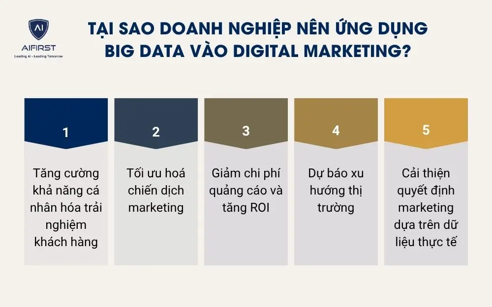 Tại sao doanh nghiệp nên ứng dụng big data vào digital marketing?