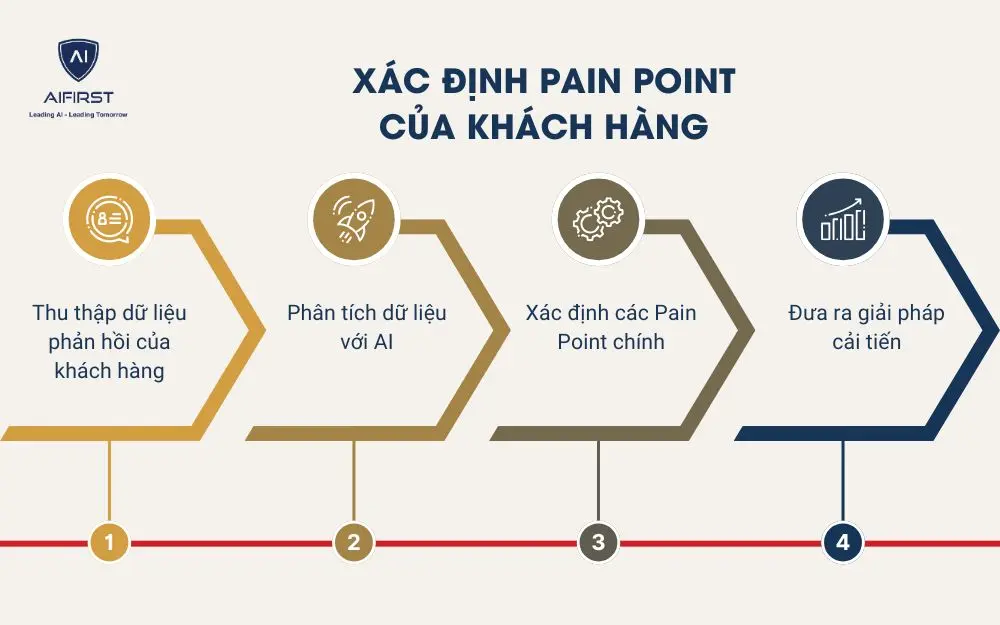 Xác định Pain Point (điểm đau) của khách hàng