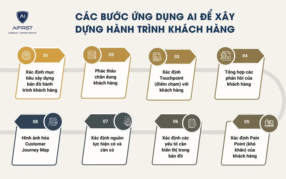 Các bước ứng dụng AI để xây dựng hành trình khách hàng