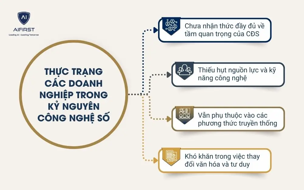 Thực trạng các doanh nghiệp trong kỷ nguyên công nghệ số