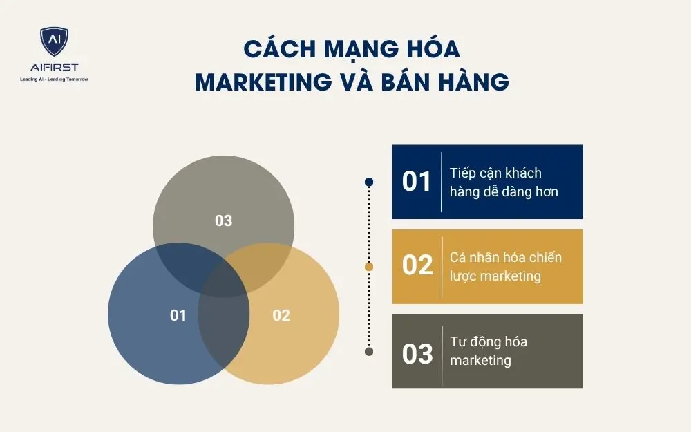 Cách mạng hóa Marketing và bán hàng