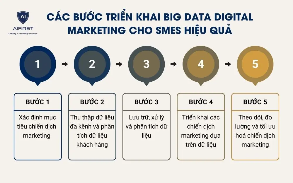 Các bước triển khai big data digital marketing cho SMEs hiệu quả