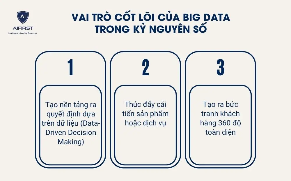 Vai trò cốt lõi của big data trong kỷ nguyên số