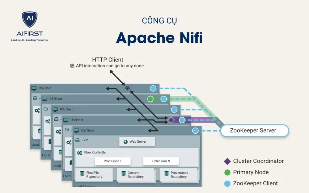 Apache Nifi