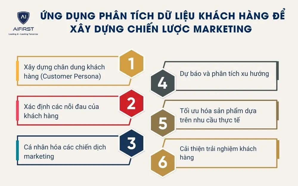 Ứng dụng phân tích dữ liệu khách hàng để xây dựng chiến lược marketing