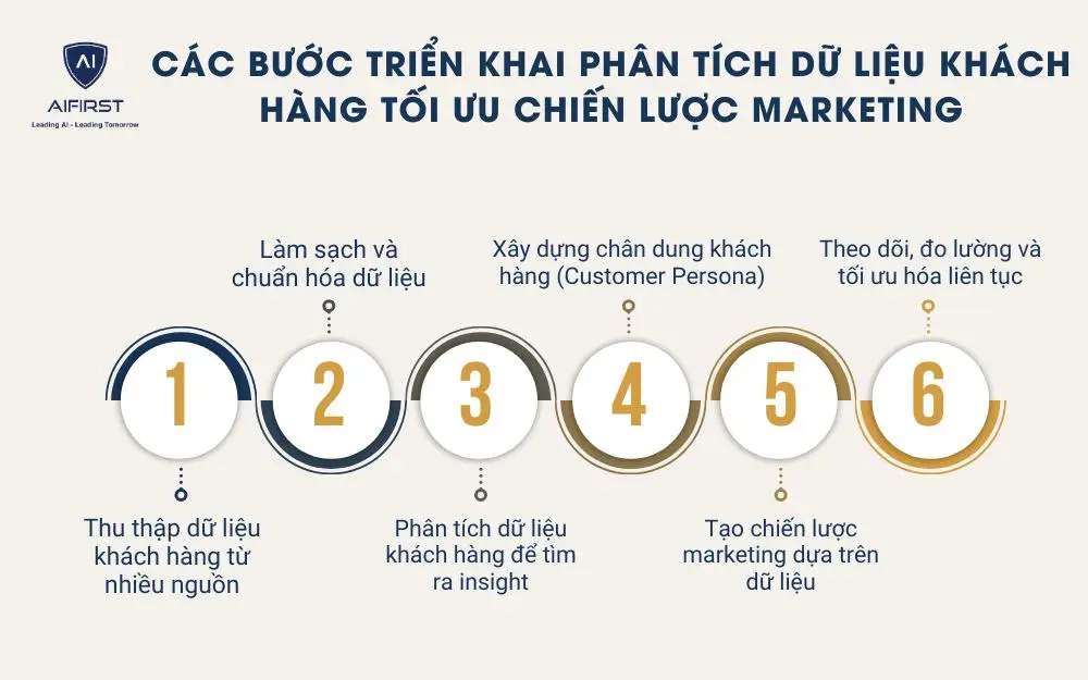Các bước triển khai phân tích dữ liệu khách hàng tối ưu chiến lược marketing