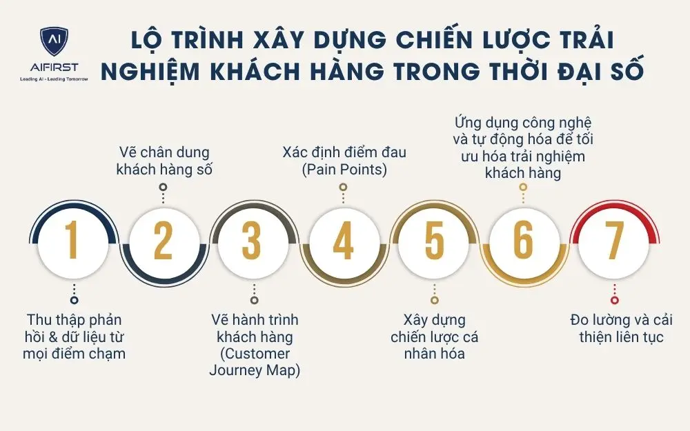 Lộ trình xây dựng chiến lược trải nghiệm khách hàng trong thời đại số
