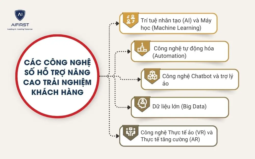 Các công nghệ số hỗ trợ nâng cao trải nghiệm khách hàng