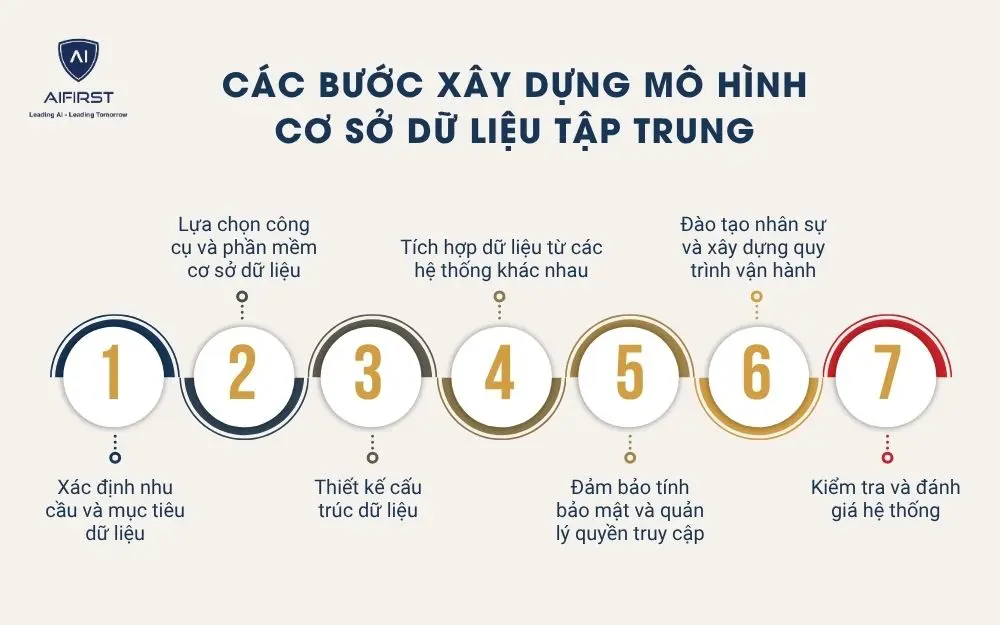 Các bước xây dựng mô hình cơ sở dữ liệu tập trung