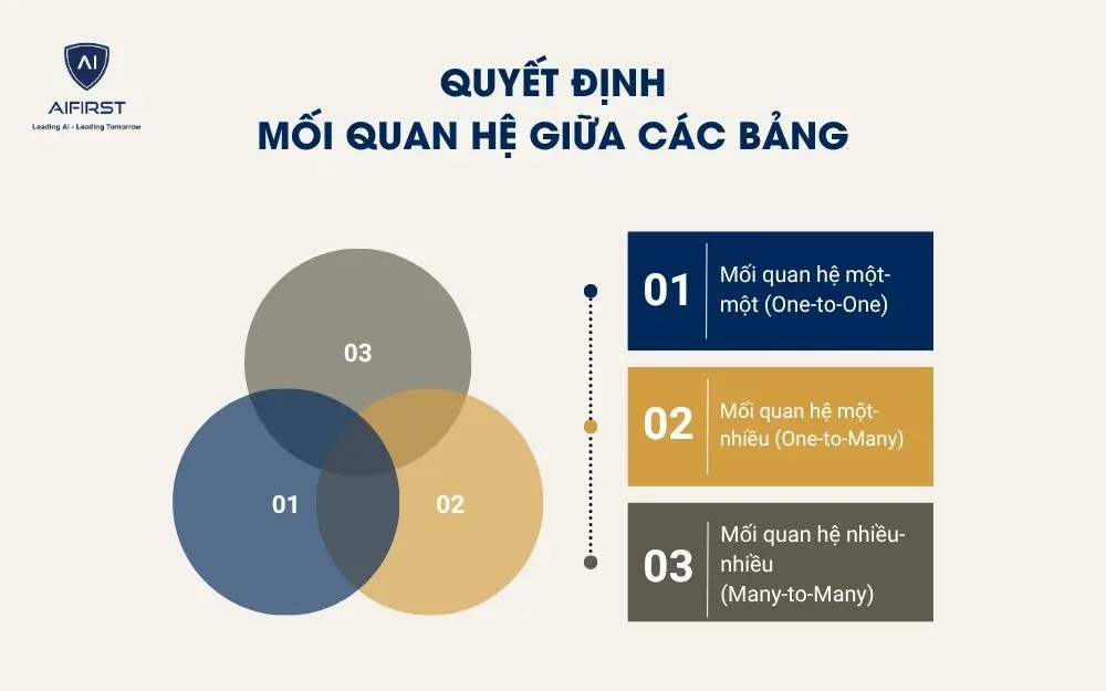Quyết định mối quan hệ giữa các bảng