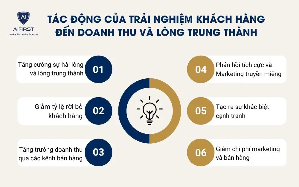 Tác động của trải nghiệm khách hàng đến doanh thu và lòng trung thành