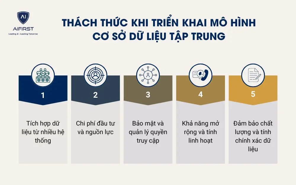 Thách thức khi triển khai mô hình cơ sở dữ liệu tập trung